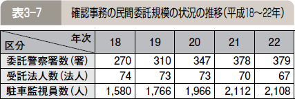 表３―７ 確認事務の民間委託規模の状況の推移（平成１８～２２年）