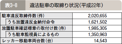 表３―８ 違法駐車の取締り状況（平成２２年）