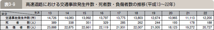 表３―９ 高速道路における交通事故発生件数・死者数・負傷者数の推移（平成１３～２２年）
