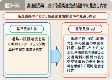 図３―２４ 高速道路等における最高速度規制基準の見直し内容