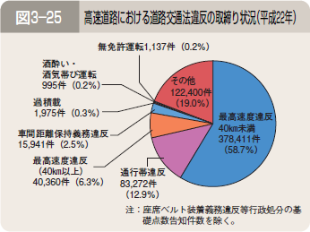 図３―２５ 高速道路における道路交通法違反の取締り状況（平成２２年）