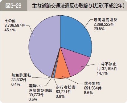 図３―２６ 主な道路交通法違反の取締り状況（平成２２年）