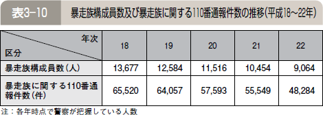 表３―１０ 暴走族構成員数及び暴走族に関する１１０番通報件数の推移（平成１８～２２年）