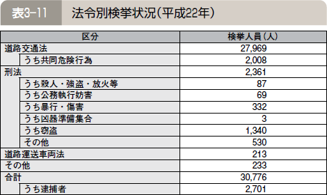 表３―１１ 法令別検挙状況（平成２２年）