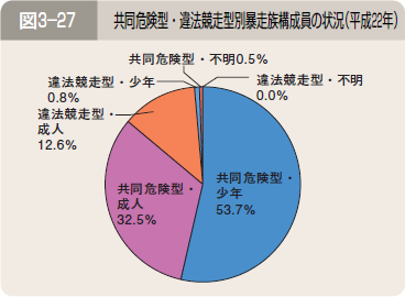 図３―２７ 共同危険型・違法競走型別暴走族構成員の状況（平成２２年）