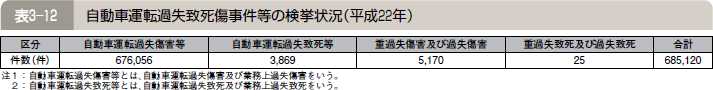 表３―１２ 自動車運転過失致死傷事件等の検挙状況（平成２２年）