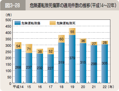 図３―２８ 危険運転致死傷罪の適用件数の推移（平成１４～２２年）