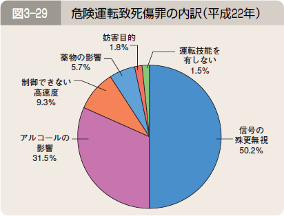 図３―２９ 危険運転致死傷罪の内訳（平成２２年）