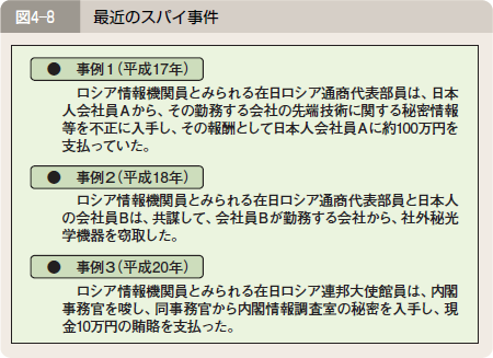 図４―８ 最近のスパイ事件