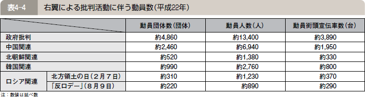表４―４ 右翼による批判活動に伴う動員数（平成２２年）