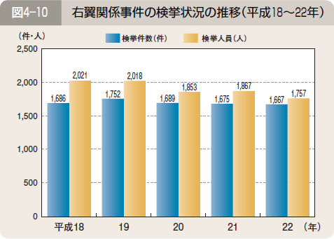 図４―１０ 右翼関係事件の検挙状況の推移（平成１８～２２年）