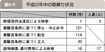 表４―６ 平成２２年中の取締り状況