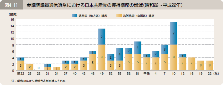 図４―１１ 参議院議員通常選挙における日本共産党の獲得議席の増減（昭和２２～平成２２年）
