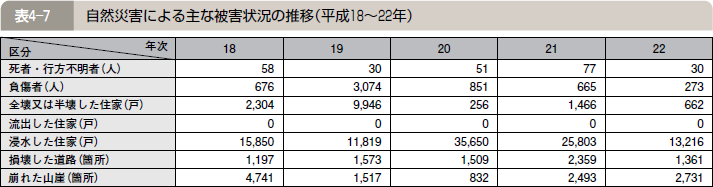 表４―７ 自然災害による主な被害状況の推移（平成１８～２２年）