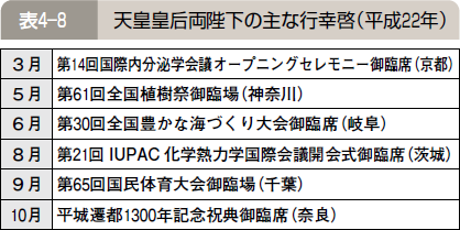 表４―８ 天皇皇后両陛下の主な行幸啓（平成２２年）