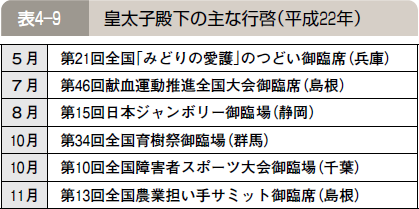 表４―９ 皇太子殿下の主な行啓（平成２２年）