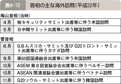 表４―１０ 首相の主な海外訪問（平成２２年）