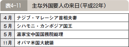 表４―１１ 主な外国要人の来日（平成２２年）