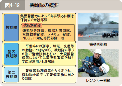 図４―１２ 機動隊の概要