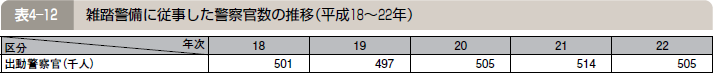 表４―１２ 雑踏警備に従事した警察官数の推移（平成１８～２２年）