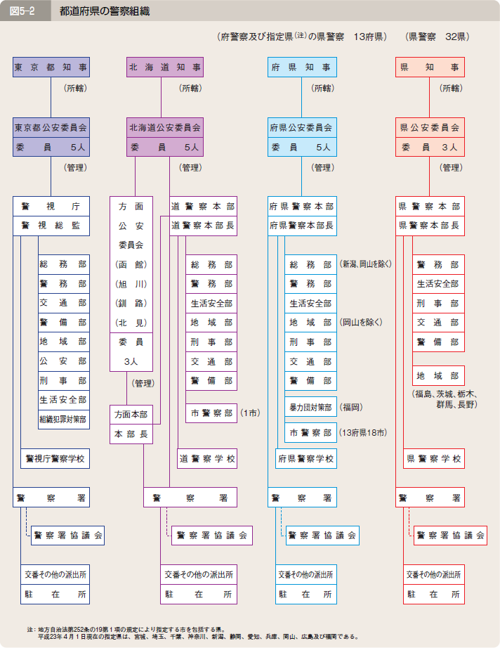 図５―２ 都道府県の警察組織