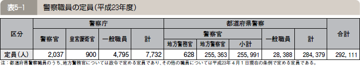 表５―１ 警察職員の定員（平成２３年度）