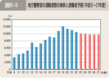 図５―３ 地方警察官の退職者数の推移と退職者予測（平成８～２７年度）