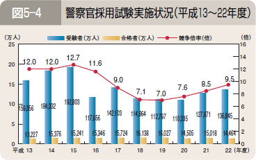 図５―４ 警察官採用試験実施状況（平成１３～２２年度）