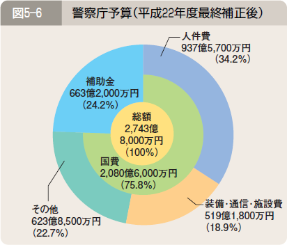 図５―６ 警察庁予算（平成２２年度最終補正後）