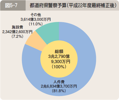 図５―７ 都道府県警察予算（平成２２年度最終補正後）