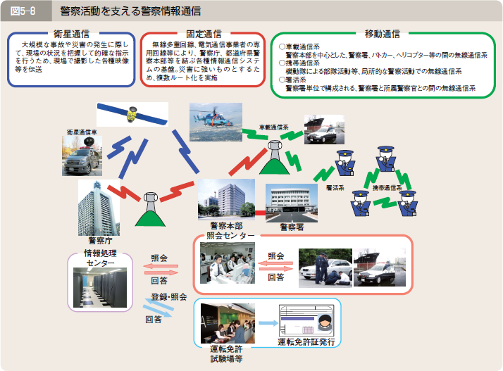 図５―８ 警察活動を支える警察情報通信