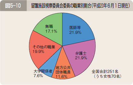 図５―１０ 留置施設視察委員会委員の職業別割合（平成２３年６月１日現在）