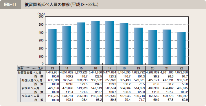 図５―１１ 被留置者延べ人員の推移（平成１３～２２年）