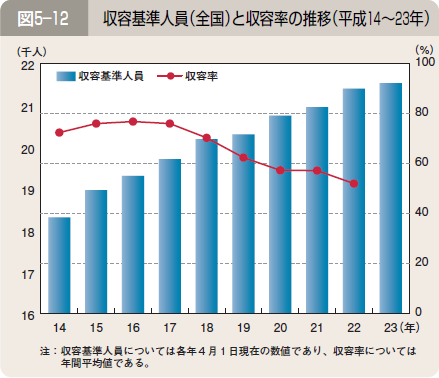 図５―１２ 収容基準人員（全国）と収容率の推移（平成１４～２３年）