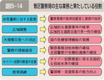 図５―１４ 管区警察局の主な業務と果たしている役割