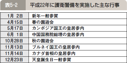 表５―２ 平成２２年に護衛警備を実施した主な行事