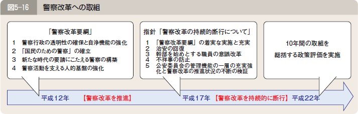 図５―１６ 警察改革への取組