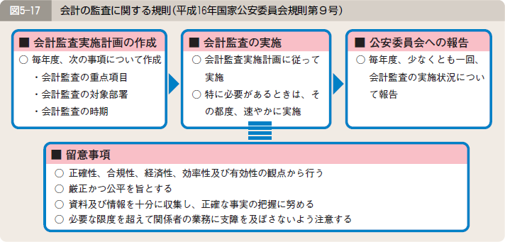 図５―１７ 会計の監査に関する規則（平成１６年国家公安委員会規則第９号）