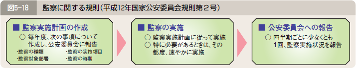 図５―１８ 監察に関する規則（平成１２年国家公安委員会規則第２号）