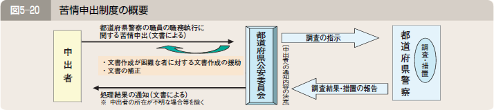 図５―２０ 苦情申出制度の概要