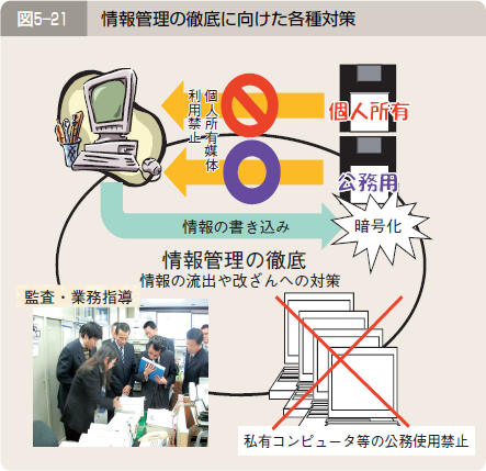 図５―２１ 情報管理の徹底に向けた各種対策