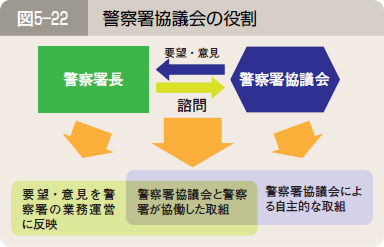 図５―２２ 警察署協議会の役割