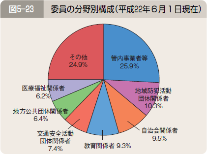 図５―２３ 委員の分野別構成（平成２２年６月１日現在）