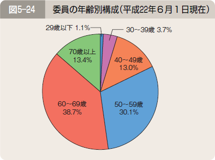 図５―２４ 委員の年齢別構成（平成２２年６月１日現在）