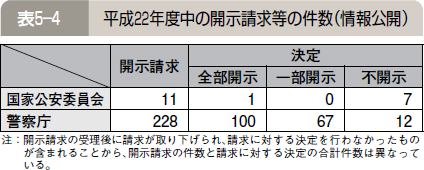 表５―４ 平成２２年度中の開示請求等の件数（情報公開）