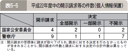 表５―５ 平成２２年度中の開示請求等の件数（個人情報保護）