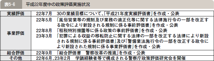 表５―６ 平成２２年度中の政策評価実施状況