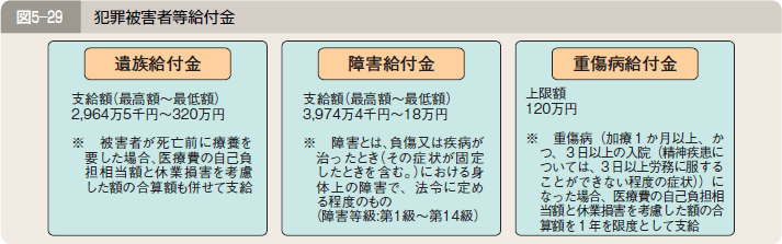 図５―２９ 犯罪被害者等給付金