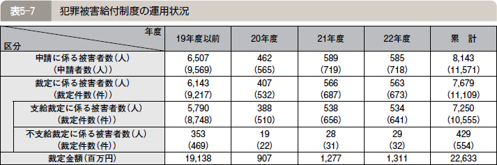 表５―７ 犯罪被害給付制度の運用状況