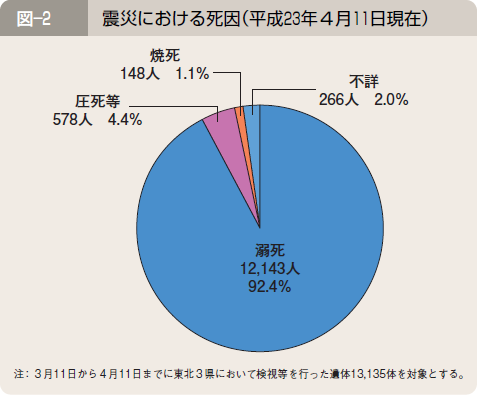 図―２ 震災における死因（平成２３年４月１１日現在）